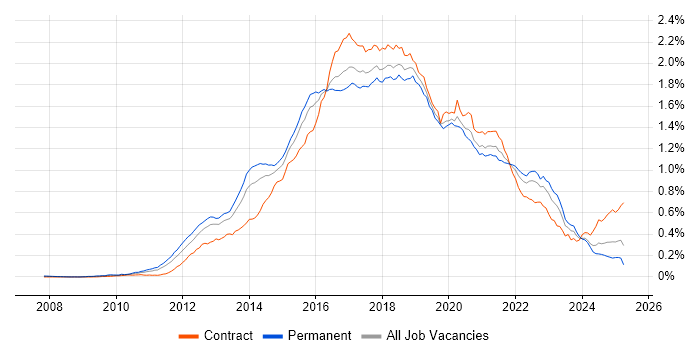 Job vacancy trend for Hadoop in England