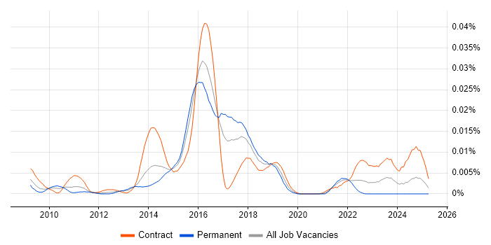 Job vacancy trend for Hamcrest in England Job vacancy trend for Hamcrest in England