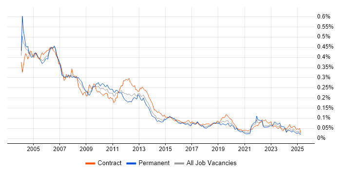 Job vacancy trend for Handset in England Job vacancy trend for Handset in England