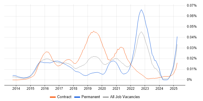 Job vacancy trend for hapi in England