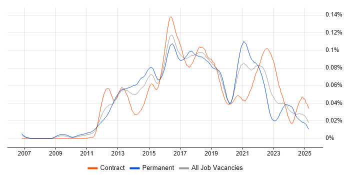 Job vacancy trend for HAProxy in England Job vacancy trend for HAProxy in England