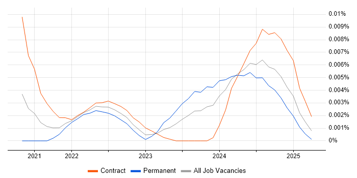 Job vacancy trend for Hardhat in England