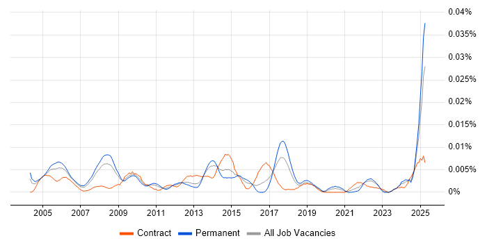 Job vacancy trend for Hardware Architect in England Job vacancy trend for Hardware Architect in England