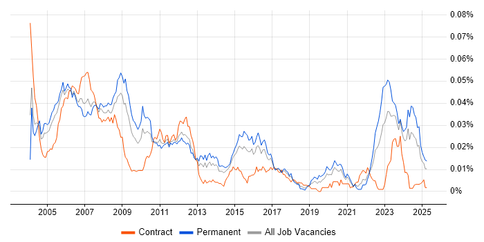 Job vacancy trend for Hardware Design Engineer in England