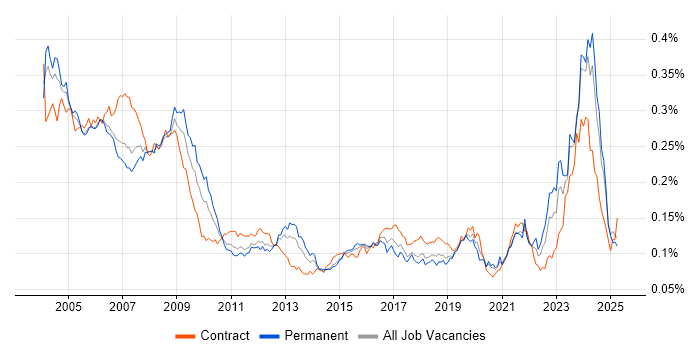 Job vacancy trend for Hardware Engineer in England Job vacancy trend for Hardware Engineer in England