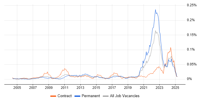 Job vacancy trend for Hardware-in-the-Loop in England Job vacancy trend for Hardware-in-the-Loop in England