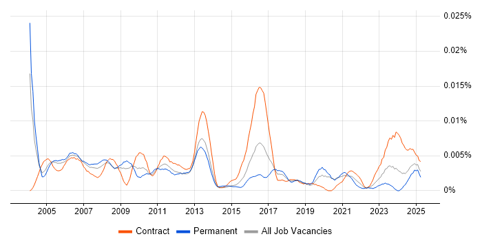 Job vacancy trend for Hardware Specialist in England Job vacancy trend for Hardware Specialist in England