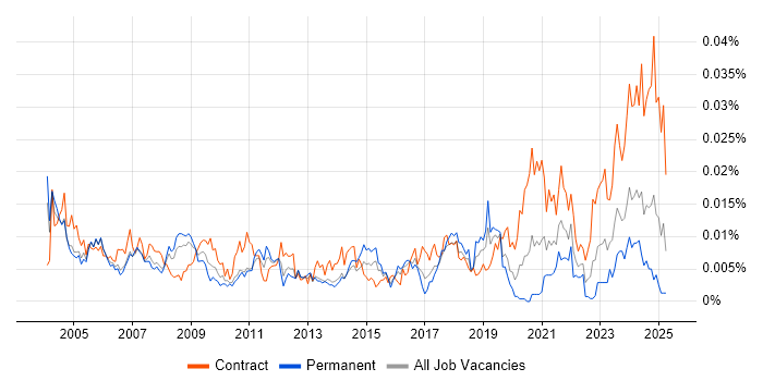 Job vacancy trend for Hardware Technician in England Job vacancy trend for Hardware Technician in England