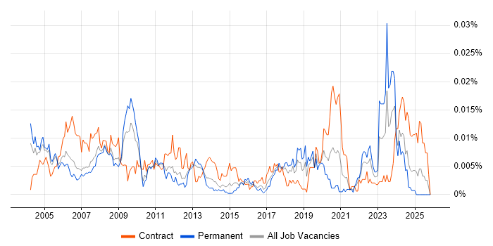 Hardware Test Engineer job vacancy trend in England