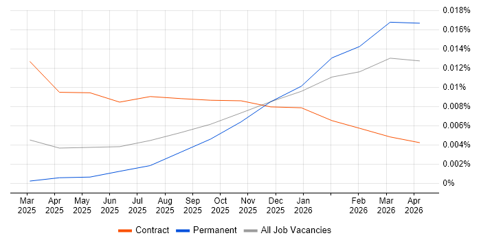 Harvey AI job vacancy trend in England