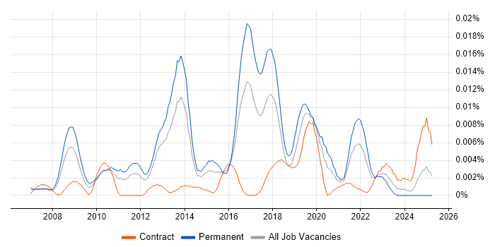 Job vacancy trend for Haskell Developer in England