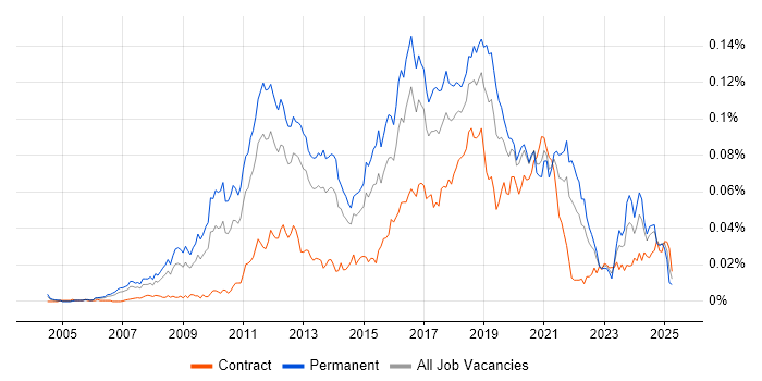 Job vacancy trend for Haskell in England