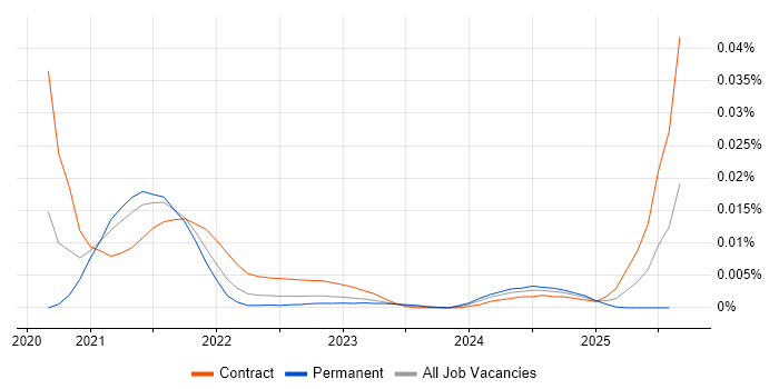 Job vacancy trend for Hasura in England Job vacancy trend for Hasura in England