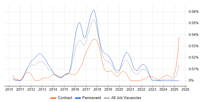 Job vacancy trend for HATEOAS in England