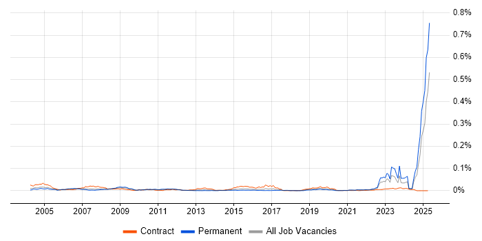 Job vacancy trend for Hazard Analysis in England Job vacancy trend for Hazard Analysis in England