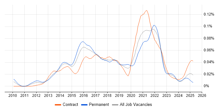 Job vacancy trend for Hazelcast in England Job vacancy trend for Hazelcast in England