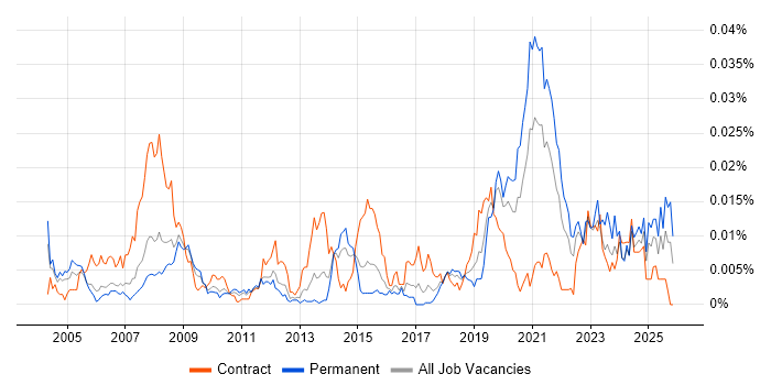 HAZOP job vacancy trend in England
