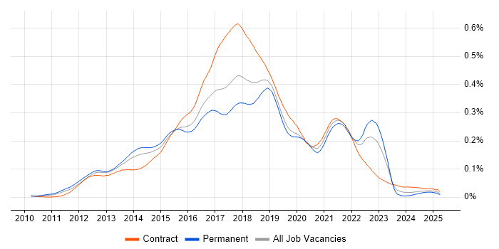 Job vacancy trend for HBase in England Job vacancy trend for HBase in England