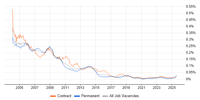 Job vacancy trend for HCL Domino in England