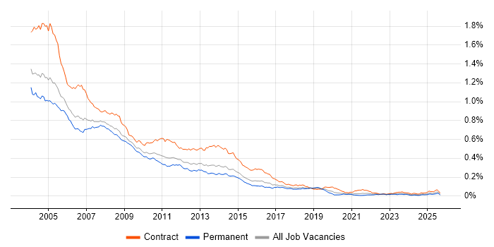 HCL Notes job vacancy trend in England HCL Notes job vacancy trend in England