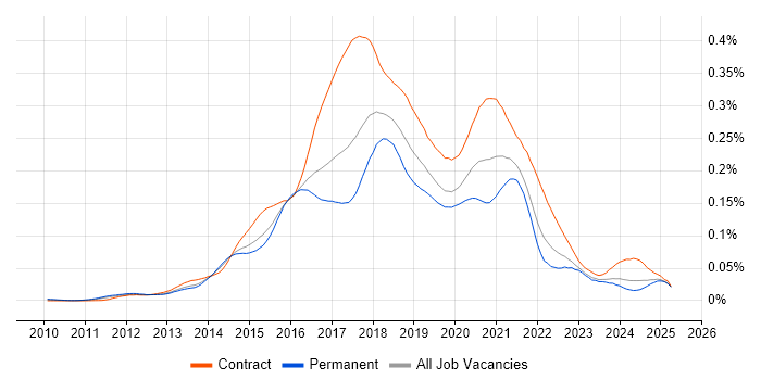 Job vacancy trend for HDFS in England Job vacancy trend for HDFS in England