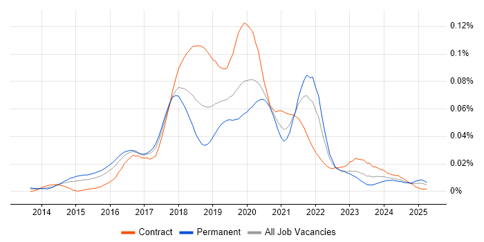 Job vacancy trend for HDInsight in England