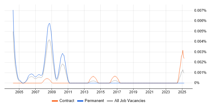 Job vacancy trend for HDSL in England Job vacancy trend for HDSL in England
