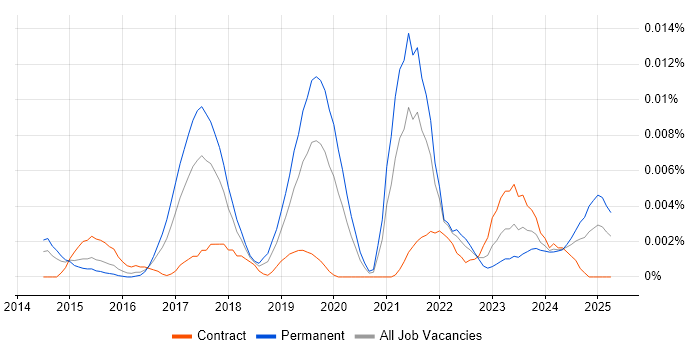 Job vacancy trend for Head of Agile Delivery in England Job vacancy trend for Head of Agile Delivery in England