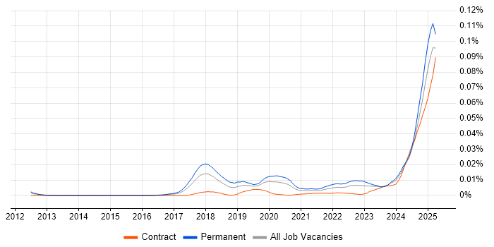 Job vacancy trend for Head of AI in England Job vacancy trend for Head of AI in England