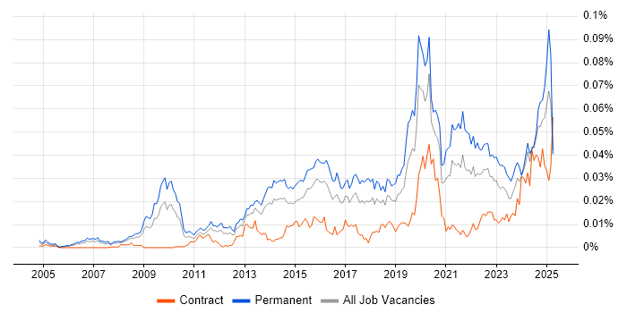 Job vacancy trend for Head of Analytics in England