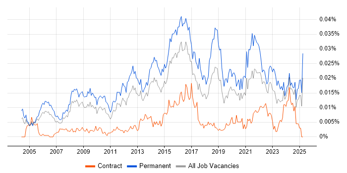 Job vacancy trend for Head of Applications in England Job vacancy trend for Head of Applications in England