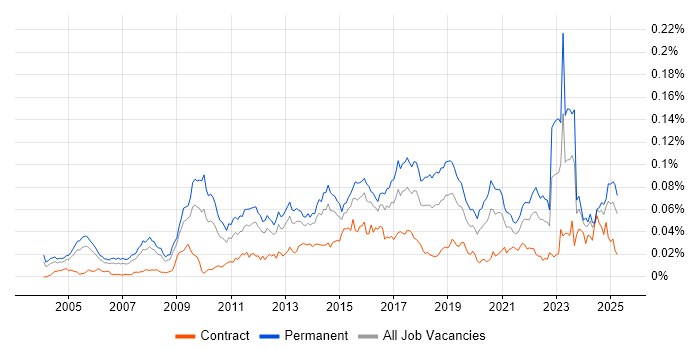 Job vacancy trend for Head of Architecture in England Job vacancy trend for Head of Architecture in England