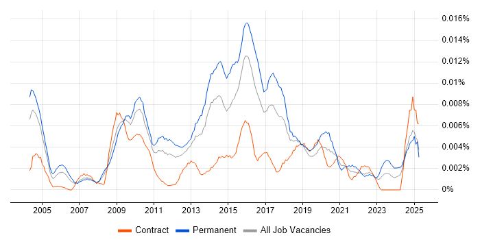 Job vacancy trend for Head of Business Change in England