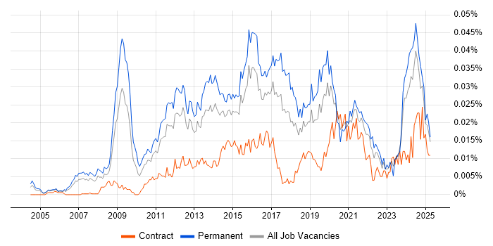 Job vacancy trend for Head of Business Intelligence in England Job vacancy trend for Head of Business Intelligence in England