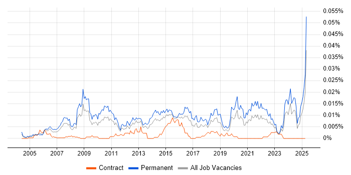 Job vacancy trend for Head of Business Systems in England Job vacancy trend for Head of Business Systems in England