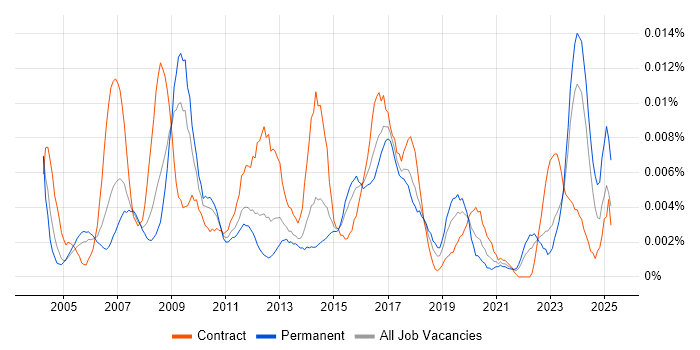 Job vacancy trend for Head of Communications in England Job vacancy trend for Head of Communications in England