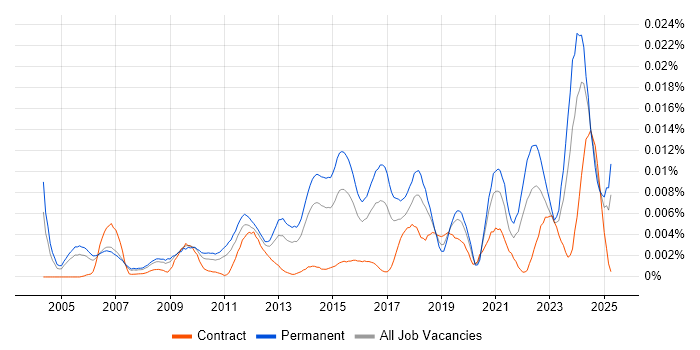 Job vacancy trend for Head of Compliance in England Job vacancy trend for Head of Compliance in England