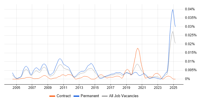 Job vacancy trend for Head of Content in England Job vacancy trend for Head of Content in England