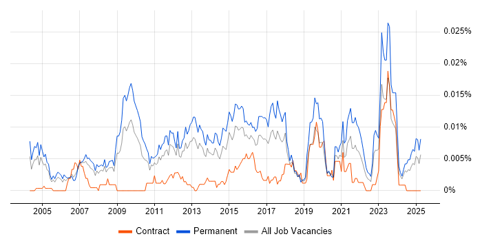 Job vacancy trend for Head of CRM in England Job vacancy trend for Head of CRM in England