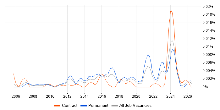 Head of Customer Experience job vacancy trend in England