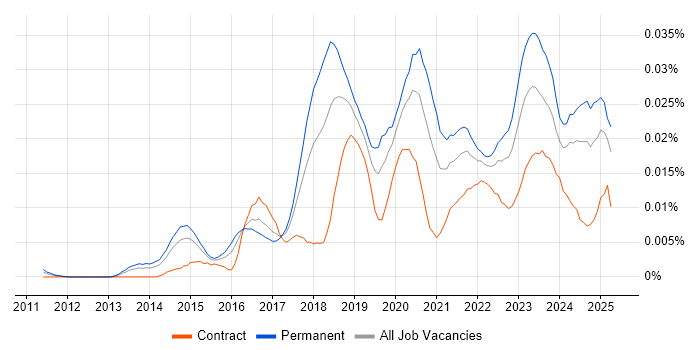 Job vacancy trend for Head of Cybersecurity in England Job vacancy trend for Head of Cybersecurity in England