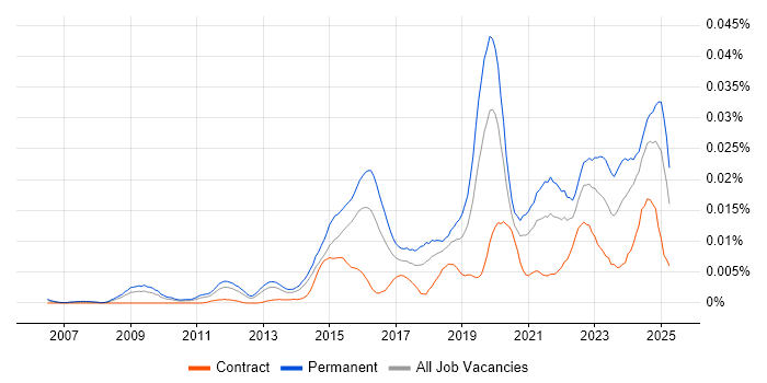 Job vacancy trend for Head of Data Analytics in England