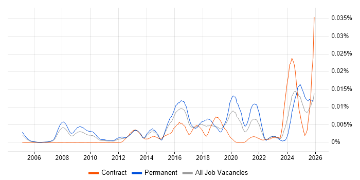 Head of Data Architecture job vacancy trend in England