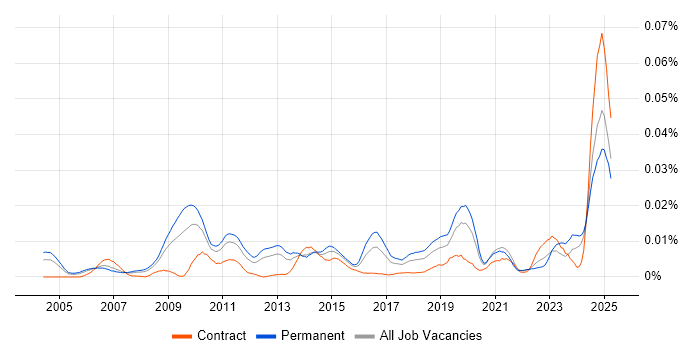 Job vacancy trend for Head of Data Management in England Job vacancy trend for Head of Data Management in England