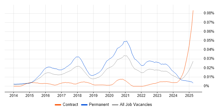 Job vacancy trend for Head of Data Science in England