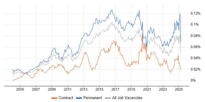 Job vacancy trend for Head of Delivery in England