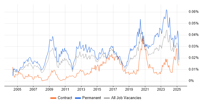 Job vacancy trend for Head of Design in England Job vacancy trend for Head of Design in England