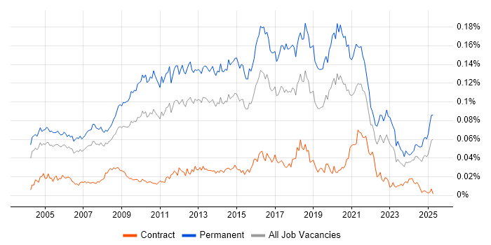 Job vacancy trend for Head of Development in England Job vacancy trend for Head of Development in England