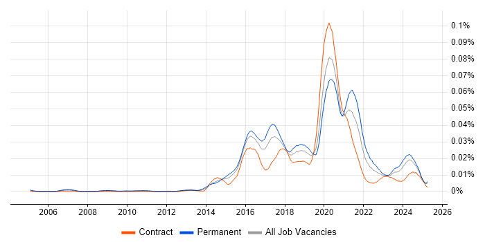 Job vacancy trend for Head of DevOps in England Job vacancy trend for Head of DevOps in England