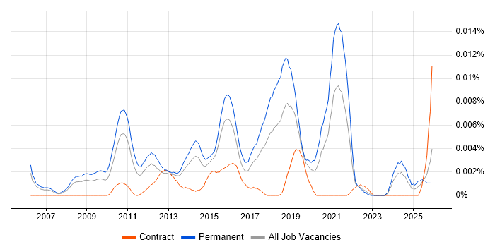 Head of Digital Marketing job vacancy trend in England